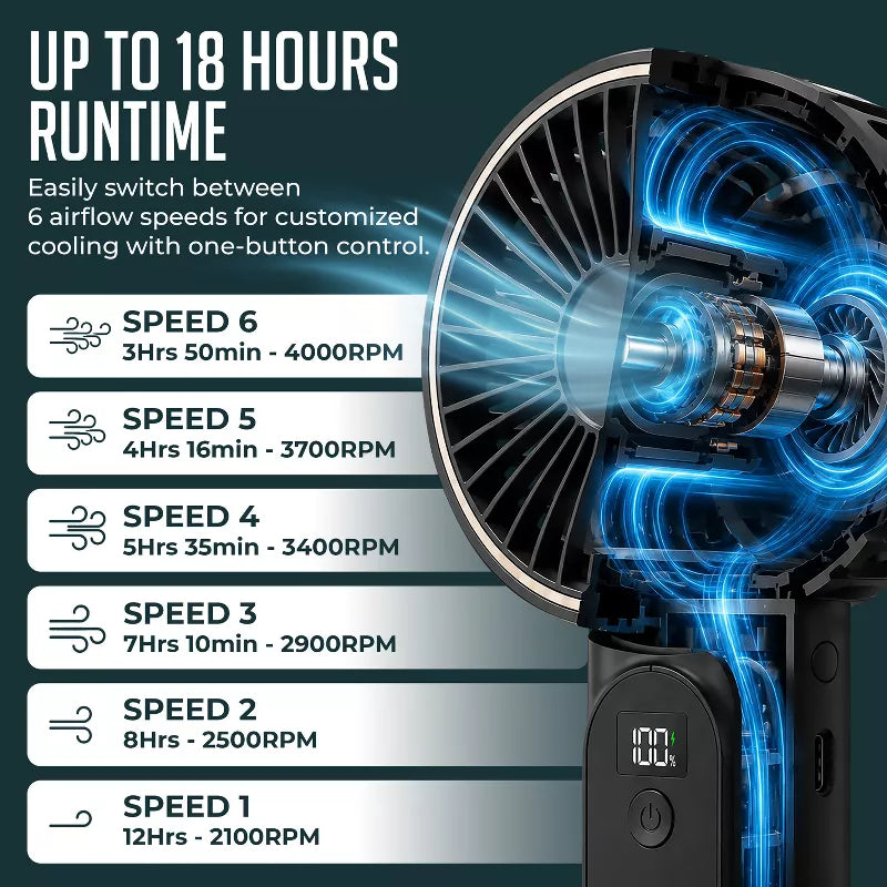 Portable Handheld Fan, USB Rechargeable Foldable Fan with 4000mAh Battery, Ultra Quiet 6-Speed Wind, LED Power Display, Mini Fan for Travel & Outdoors